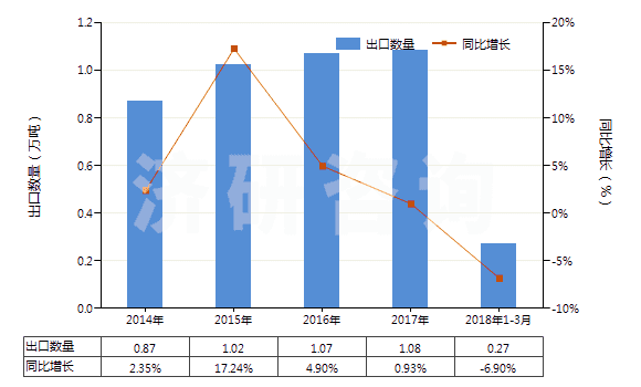 2014-2018年3月中國(guó)其他青霉素或衍生物及其鹽(包括具有青霉烷酸結(jié)構(gòu)和青霉素衍生物及其鹽)(HS29411099)出口量及增速統(tǒng)計(jì)